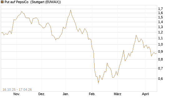 Put auf PepsiCo [DZ BANK AG] Chart