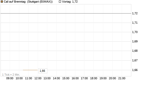 Call auf Brenntag [BNP Paribas Emissions- und Handelsges.] Chart