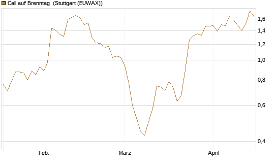 Call auf Brenntag [BNP Paribas Emissions- und Handelsges.] Chart