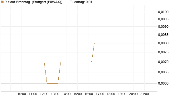 Put auf Brenntag [BNP Paribas Emissions- und Handelsges.] Chart