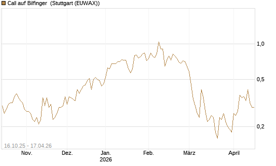Call auf Bilfinger [BNP Paribas Emissions- und Handelsges.] Chart