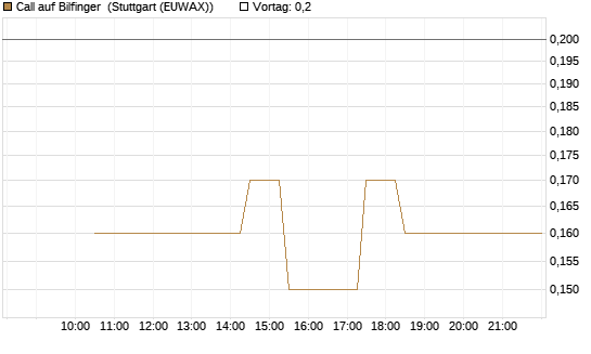 Call auf Bilfinger [BNP Paribas Emissions- und Handelsges.] Chart
