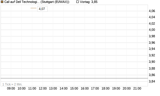 Call auf Dell Technologies [BNP Paribas Emissions- und Handelsges.] Chart