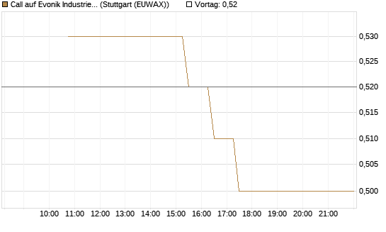 Call auf Evonik Industries [BNP Paribas Emissions- und Handelsges.] Chart