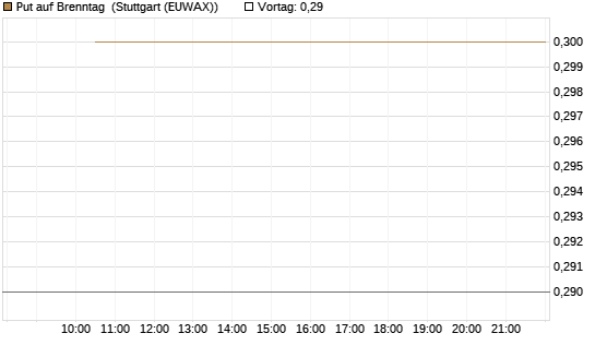 Put auf Brenntag [BNP Paribas Emissions- und Handelsges.] Chart