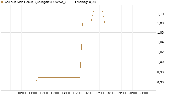 Call auf Kion Group [BNP Paribas Emissions- und Handelsges.] Chart