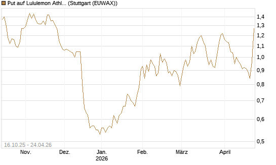 Put auf Lululemon Athletica [BNP Paribas Emissions- und Handelsges.] Chart