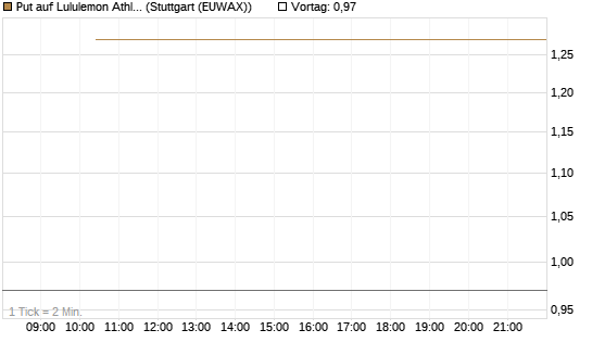 Put auf Lululemon Athletica [BNP Paribas Emissions- und Handelsges.] Chart