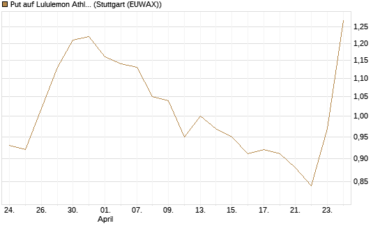 Put auf Lululemon Athletica [BNP Paribas Emissions- und Handelsges.] Chart