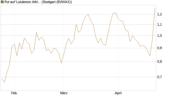 Put auf Lululemon Athletica [BNP Paribas Emissions- und Handelsges.] Chart