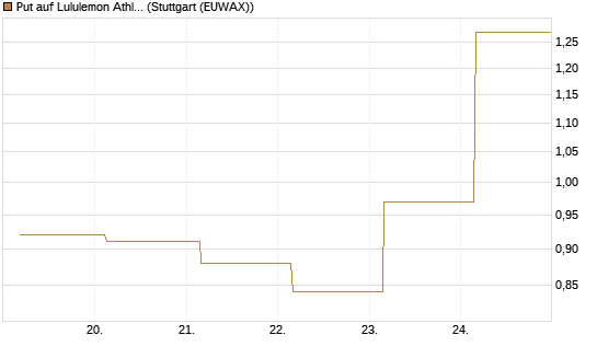 Put auf Lululemon Athletica [BNP Paribas Emissions- und Handelsges.] Chart