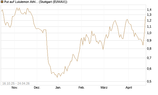 Put auf Lululemon Athletica [BNP Paribas Emissions- und Handelsges.] Chart