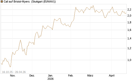 Call auf Bristol-Myers [BNP Paribas Emissions- und Handelsges.] Chart