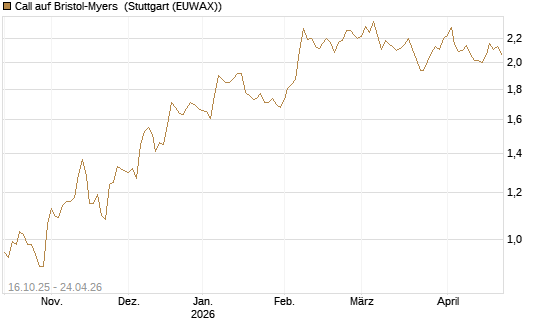Call auf Bristol-Myers [BNP Paribas Emissions- und Handelsges.] Chart