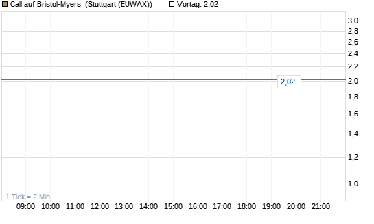 Call auf Bristol-Myers [BNP Paribas Emissions- und Handelsges.] Chart