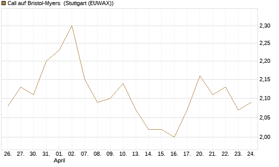 Call auf Bristol-Myers [BNP Paribas Emissions- und Handelsges.] Chart