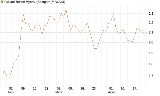Call auf Bristol-Myers [BNP Paribas Emissions- und Handelsges.] Chart