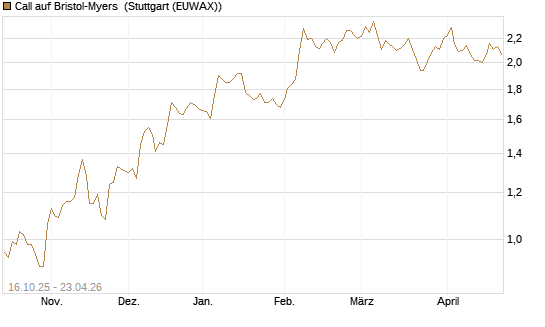 Call auf Bristol-Myers [BNP Paribas Emissions- und Handelsges.] Chart