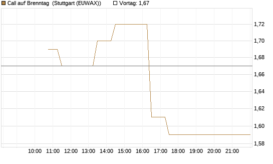 Call auf Brenntag [BNP Paribas Emissions- und Handelsges.] Chart
