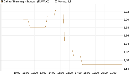 Call auf Brenntag [BNP Paribas Emissions- und Handelsges.] Chart