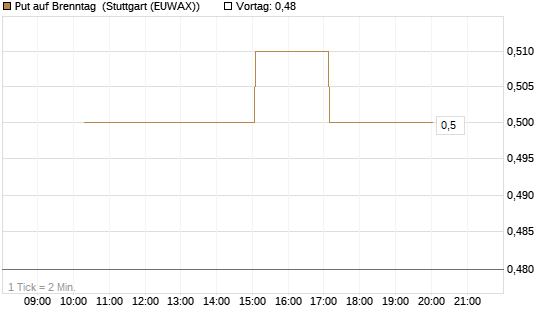 Put auf Brenntag [BNP Paribas Emissions- und Handelsges.] Chart