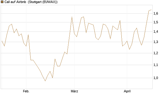 Call auf Airbnb [BNP Paribas Emissions- und Handelsges.] Chart