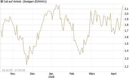 Call auf Airbnb [BNP Paribas Emissions- und Handelsges.] Chart