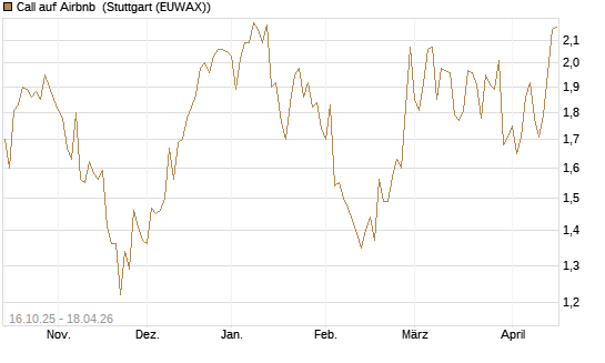 Call auf Airbnb [BNP Paribas Emissions- und Handelsges.] Chart