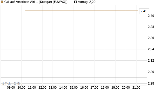 Call auf American Airlines Group [BNP Paribas Emissions- und Handelsges.] Chart
