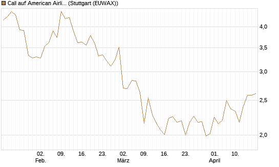 Call auf American Airlines Group [BNP Paribas Emissions- und Handelsges.] Chart