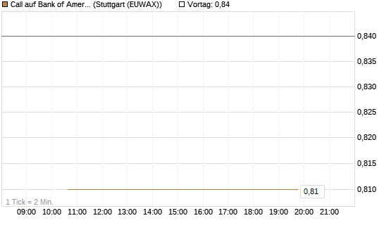 Call auf Bank of America [BNP Paribas Emissions- und Handelsges.] Chart