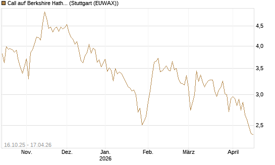 Call auf Berkshire Hathaway B [BNP Paribas Emissions- und Handelsges.] Chart