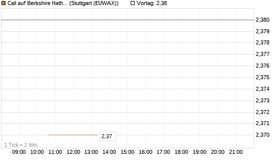 Call auf Berkshire Hathaway B [BNP Paribas Emissions- und Handelsges.] Chart
