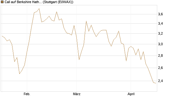 Call auf Berkshire Hathaway B [BNP Paribas Emissions- und Handelsges.] Chart