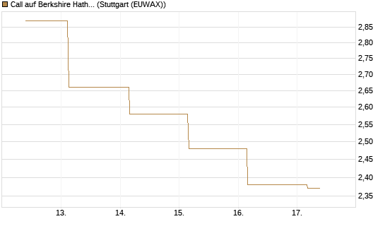 Call auf Berkshire Hathaway B [BNP Paribas Emissions- und Handelsges.] Chart