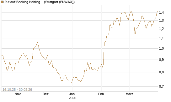 Put auf Booking Holdings [BNP Paribas Emissions- und Handelsges.] Chart