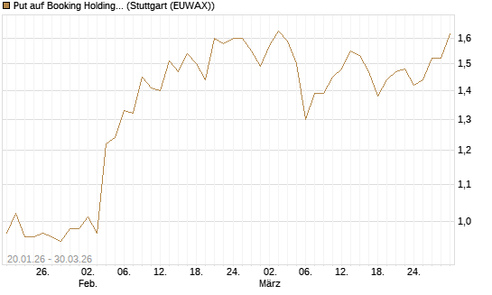 Put auf Booking Holdings [BNP Paribas Emissions- und Handelsges.] Chart
