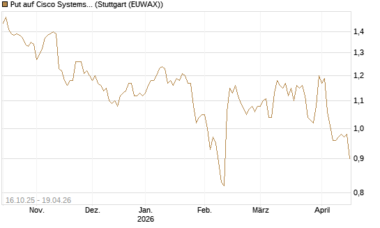 Put auf Cisco Systems [BNP Paribas Emissions- und Handelsges.] Chart