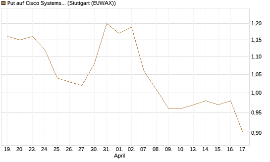 Put auf Cisco Systems [BNP Paribas Emissions- und Handelsges.] Chart