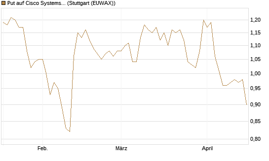 Put auf Cisco Systems [BNP Paribas Emissions- und Handelsges.] Chart
