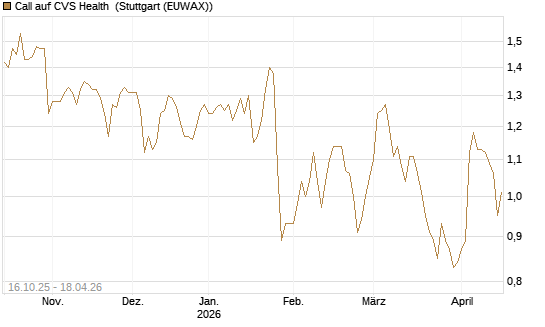Call auf CVS Health [BNP Paribas Emissions- und Handelsges.] Chart