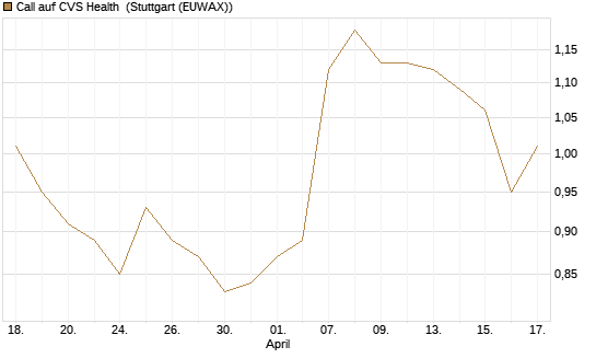 Call auf CVS Health [BNP Paribas Emissions- und Handelsges.] Chart