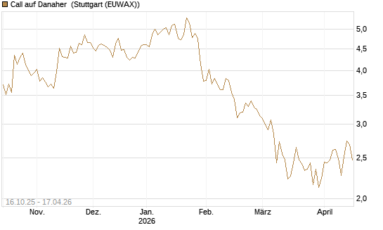 Call auf Danaher [BNP Paribas Emissions- und Handelsges.] Chart