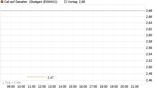 Call auf Danaher [BNP Paribas Emissions- und Handelsges.] Chart