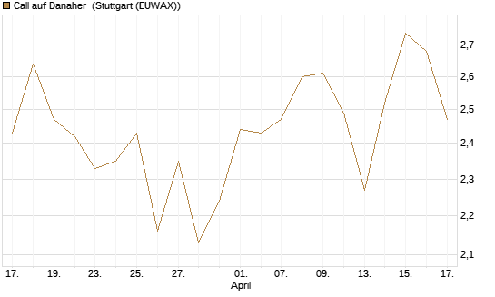 Call auf Danaher [BNP Paribas Emissions- und Handelsges.] Chart