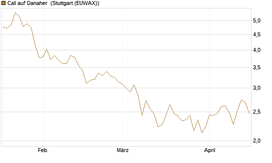 Call auf Danaher [BNP Paribas Emissions- und Handelsges.] Chart