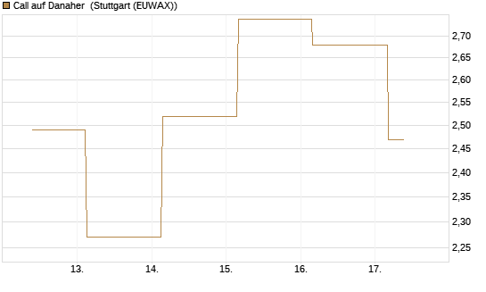 Call auf Danaher [BNP Paribas Emissions- und Handelsges.] Chart
