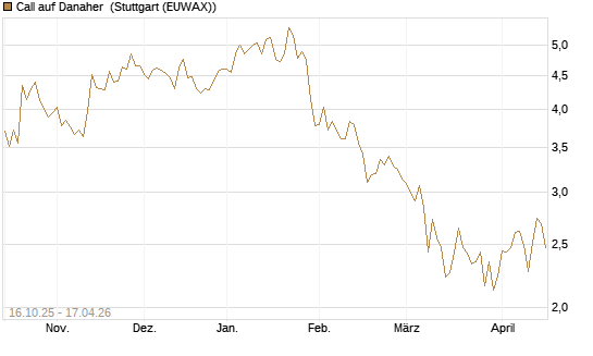 Call auf Danaher [BNP Paribas Emissions- und Handelsges.] Chart