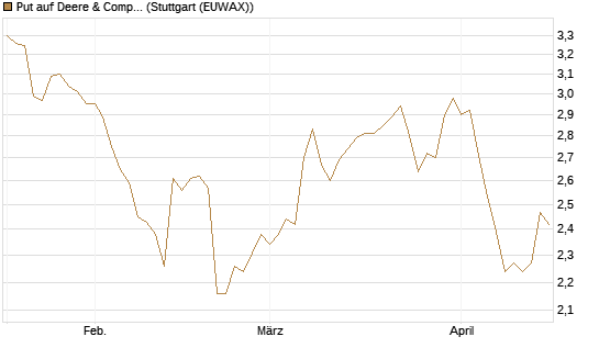 Put auf Deere & Company 	 [BNP Paribas Emissions- und Handelsges.] Chart