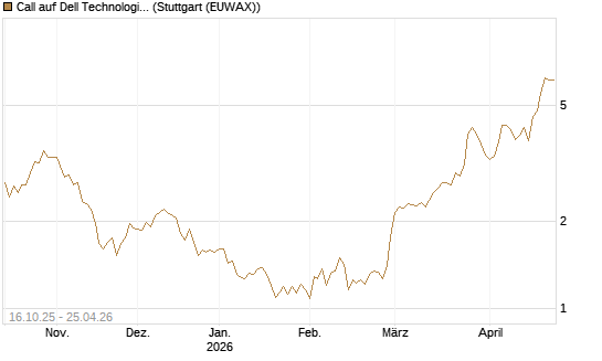 Call auf Dell Technologies [BNP Paribas Emissions- und Handelsges.] Chart